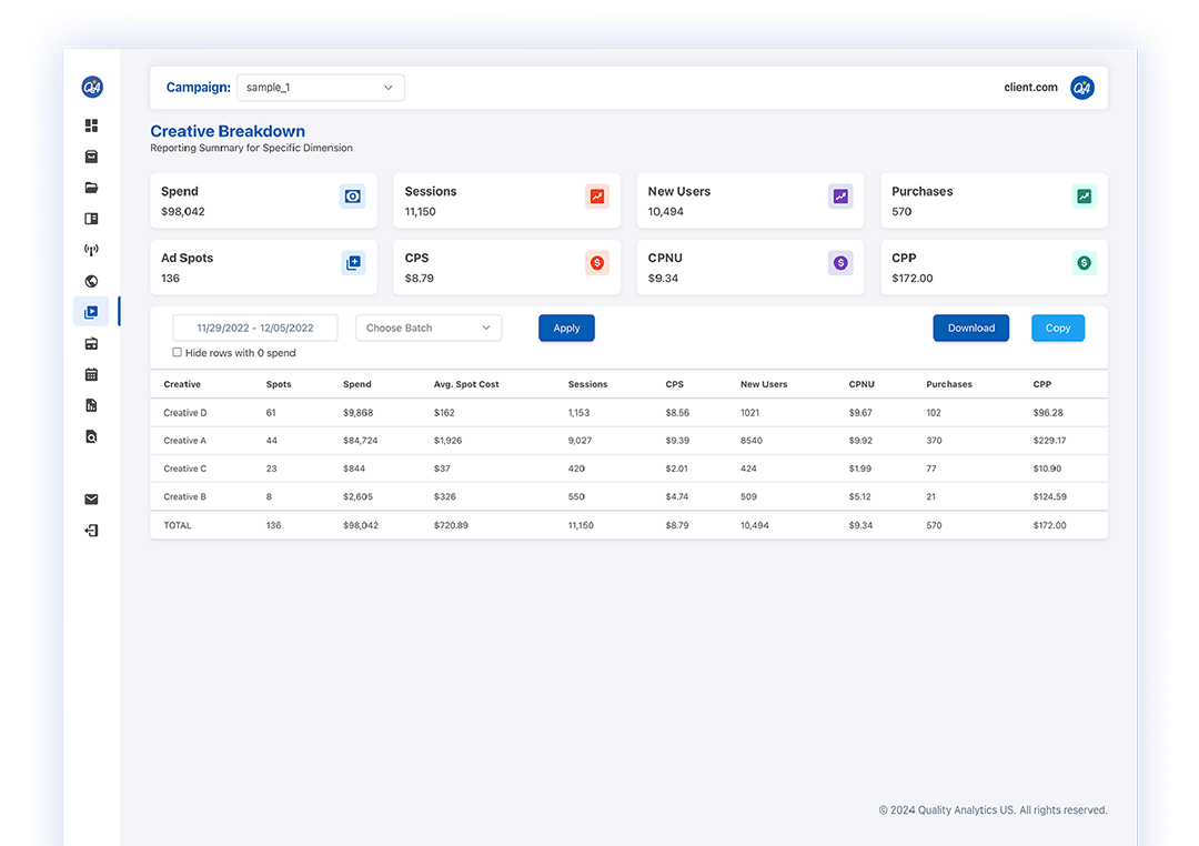 Creative performance dashboard summarizing TV advertising metrics across multiple campaigns.